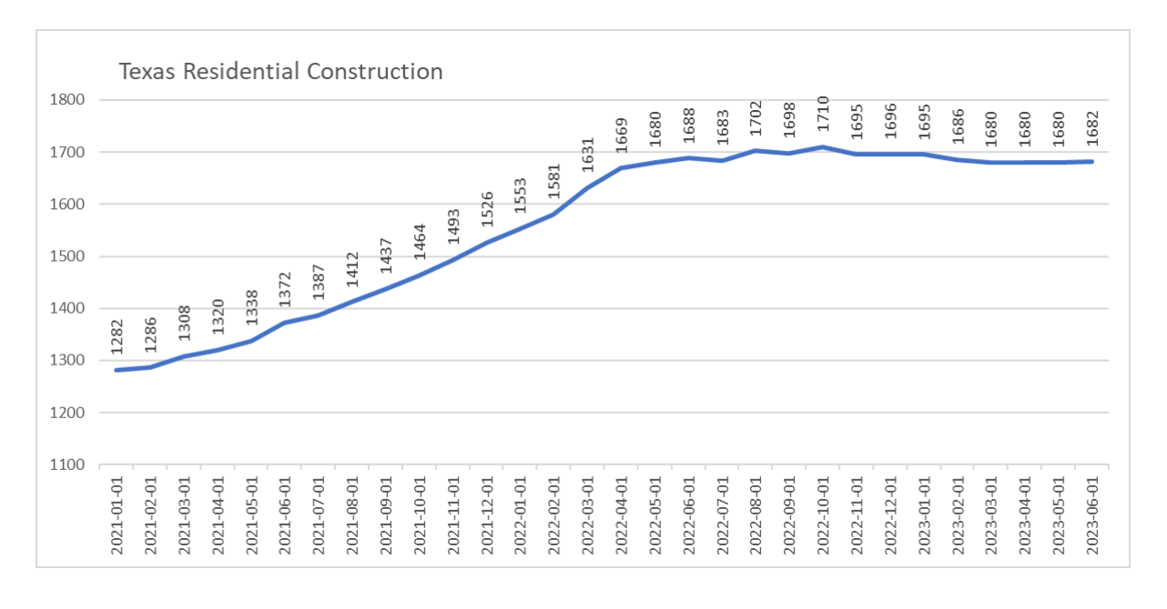 Graph showing Texas residential construction