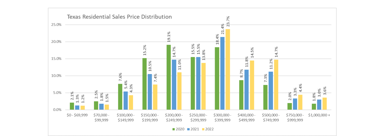 Sales price distribution graph