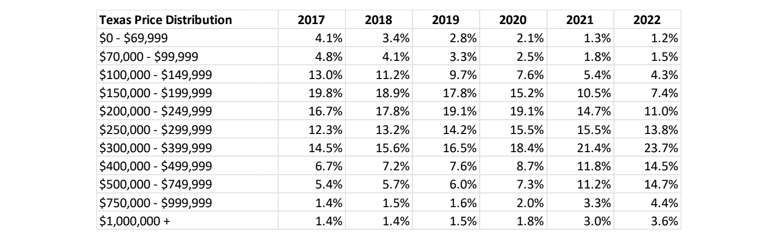 Texas price distribution table