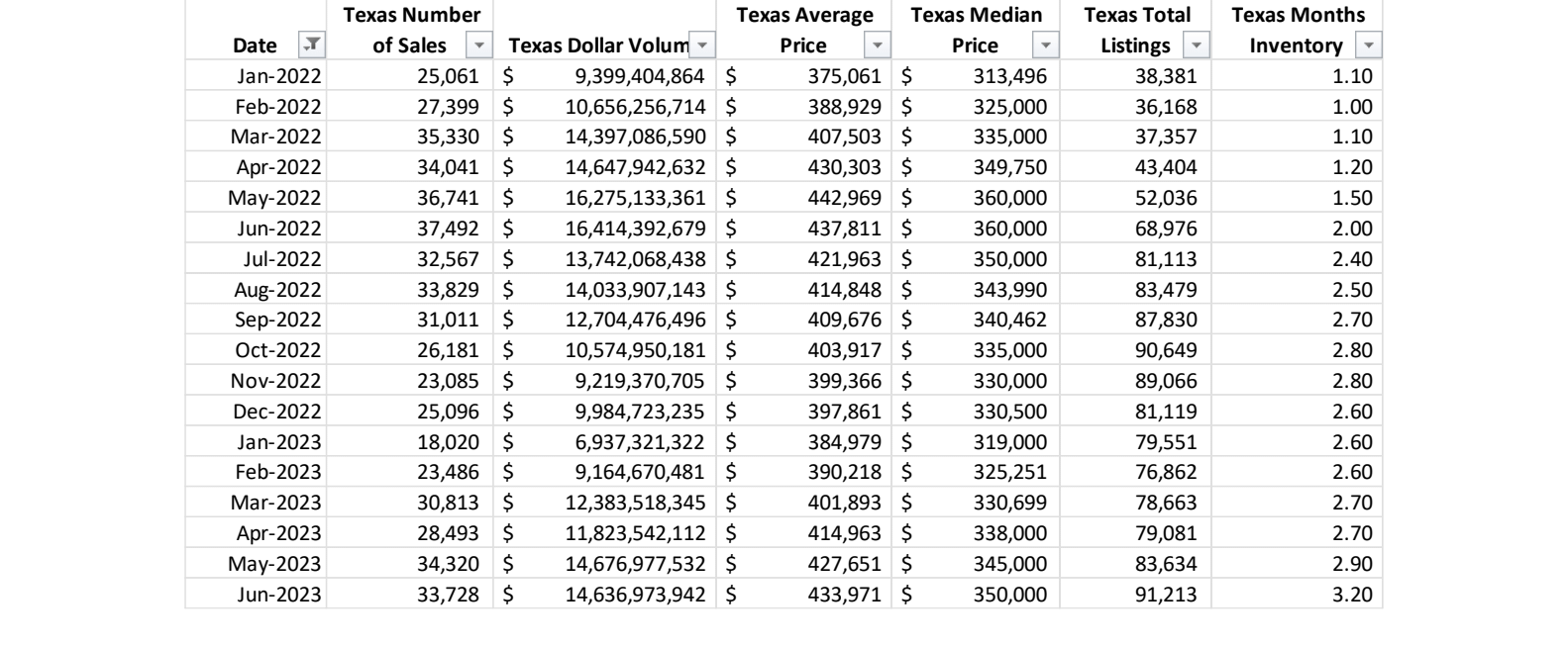 Table of sales performance numbers