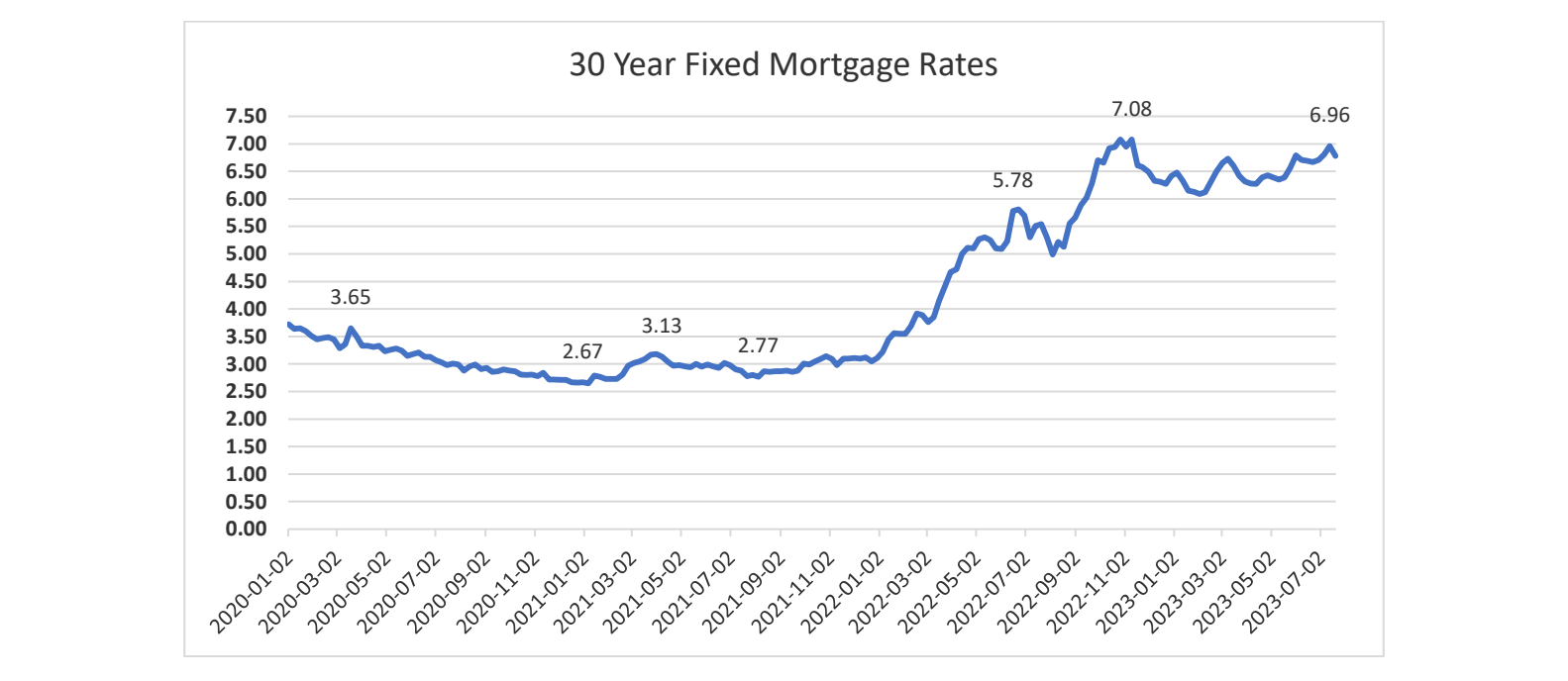 Graph of 30 year fixed mortgage rates