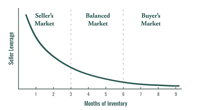 A graph showing the difference between a seller's market and a buyer's market by CollinsgroupRealty.com