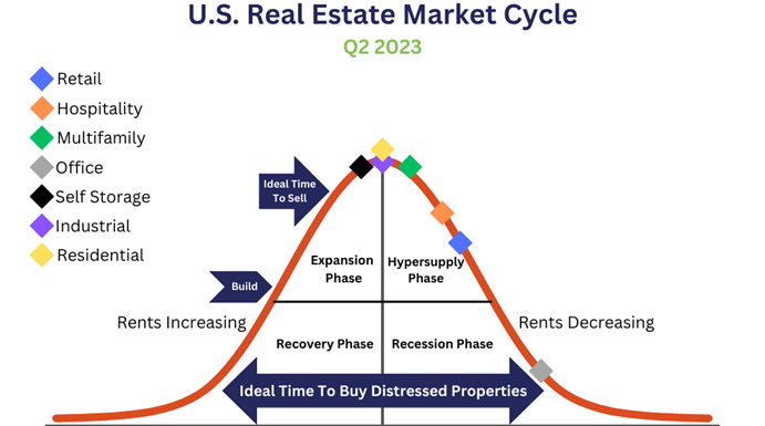 A graph showing the typical length of a real estate cycle. Tempofunding.com